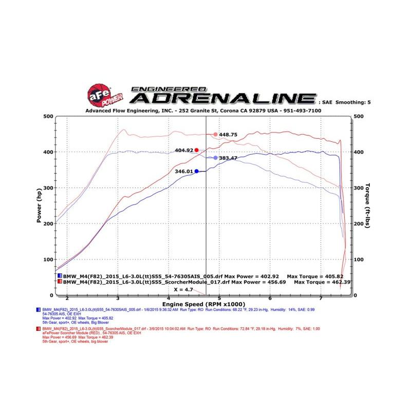 aFe Scorcher Module 15-17 BMW M3/M4 (F80/82/83) L6 3.0L S55