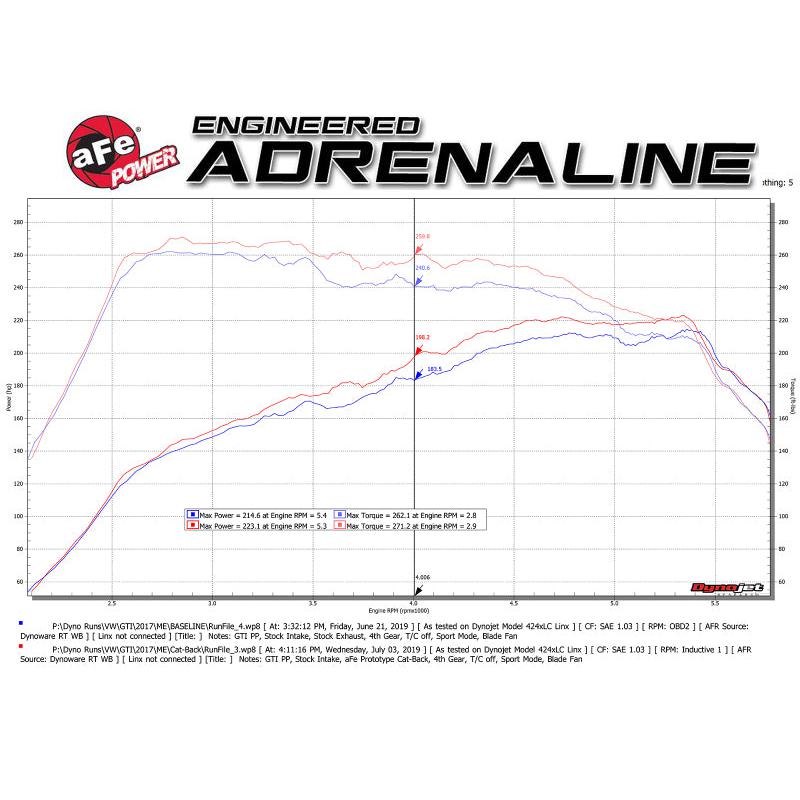 aFe MACH Force-Xp 3 IN to 2-1/2 IN Stainless Steel Cat-Back Exhaust Carbon Volkswagen GTI 15-17-SR1 Performance