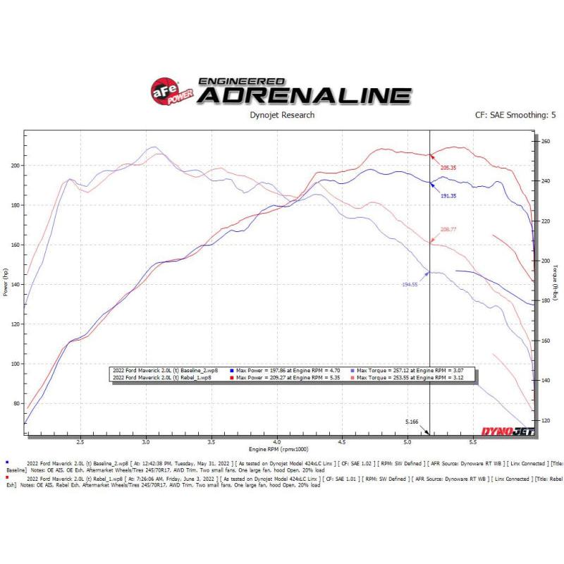 aFe 22-23 Ford Maverick EcoBoost L4 2.0L(t) Rebel Series 2-1/2in 304 SS Cat-Back w/ Polished Tip