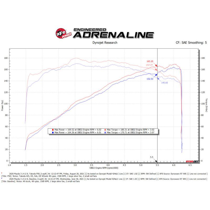aFe Takeda Momentum Cold Air Intake System w/ Pro 5R Filter Mazda 3 19-21 L4-2.5L-SR1 Performance