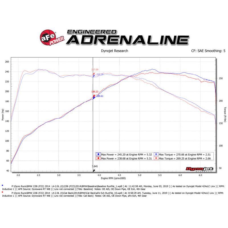 aFe MACH Force-Xp 2-1/2in 304SS Cat Back Exh w/Polished Tips 14-16 BMW 228i (F22/23) L4-2.0L (t) N20-SR1 Performance