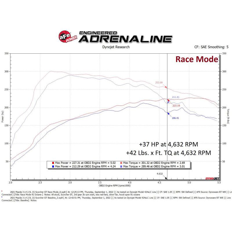 aFe Scorcher GT Module 21-22 Mazda 3 L4-2.5L (t)