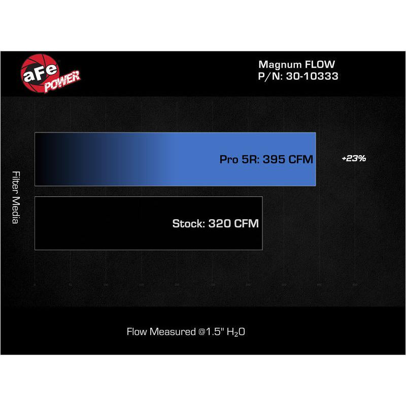 aFe MagnumFLOW OE Replacement Air Filter w/Pro 5R Media 15-18 Mercedes C300 (L4-2.0L Turbo)-SR1 Performance