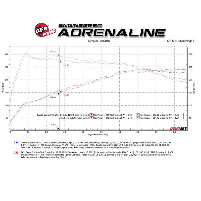 aFe POWER Takeda 2021 Toyota Supra 2.0L (t) 2.5in-3in 304 SS CB Exhaust w/ Black Tips-SR1 Performance