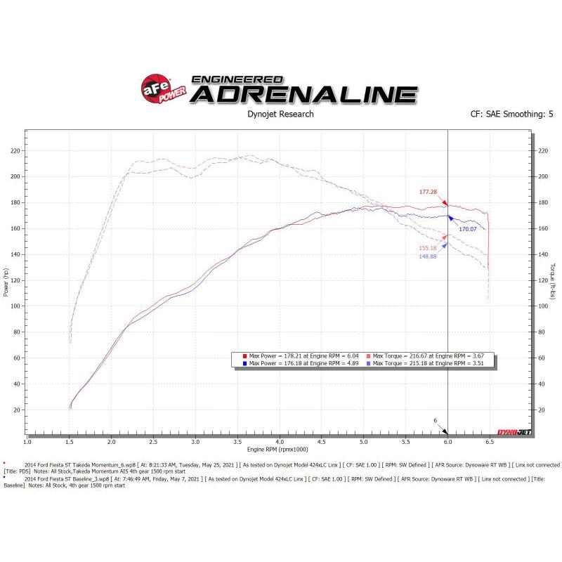 aFe POWER Momentum GT Pro Dry S Intake System 14-15 Ford Fiesta ST L4-1.6L (t)-SR1 Performance