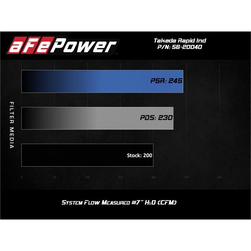 aFe Takeda Rapid Induction Cold Air Intake System w/ Pro 5R Mazda MX-5 Miata (ND) 16-19 L4-2.0L-SR1 Performance