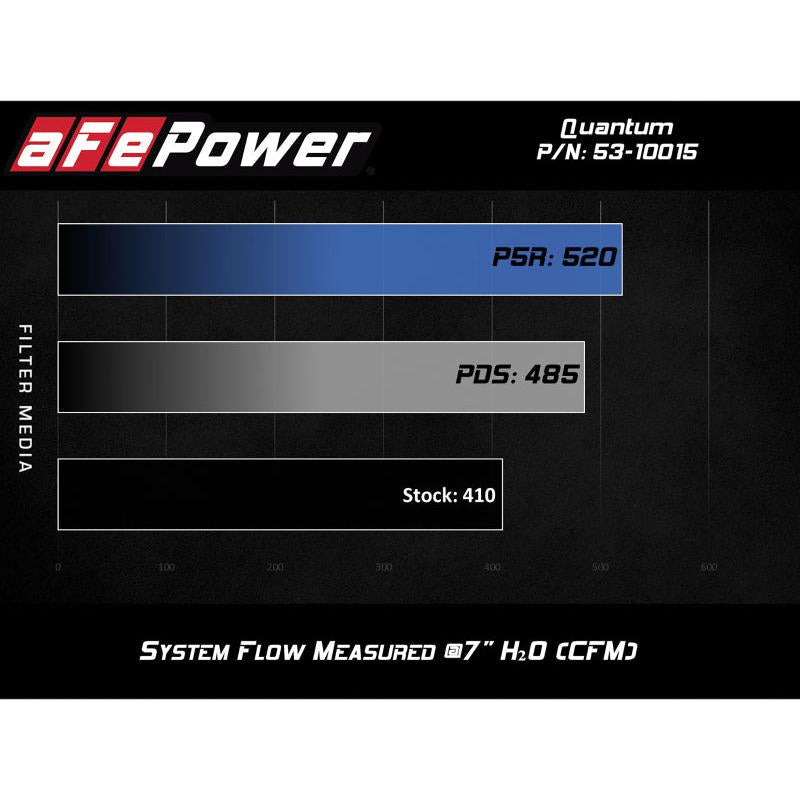 aFe Quantum Cold Air Intake System w/ Pro 5R Media 10-12 Dodge Ram Diesel Trucks L6-6.7L (td)-SR1 Performance