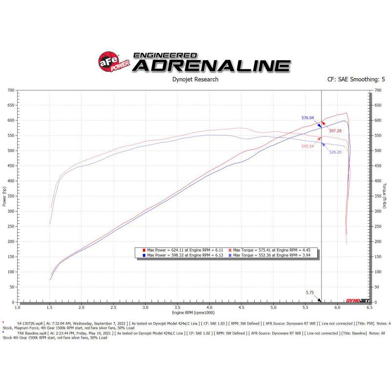 aFe 21-23 RAM 1500 TRX V8-6.2L SC Magnum FORCE Stage2 Cold Air Intake System w/Pro 5R-SR1 Performance