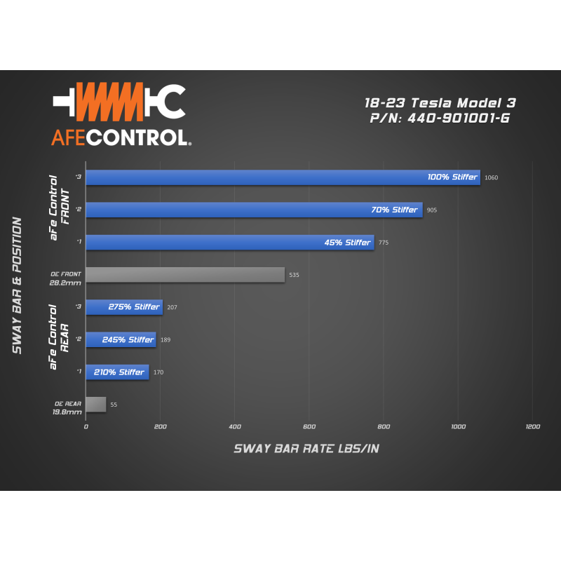 aFe Control 18-23 Tesla Model 3 AWD Sway Bar Set - Front & Rear