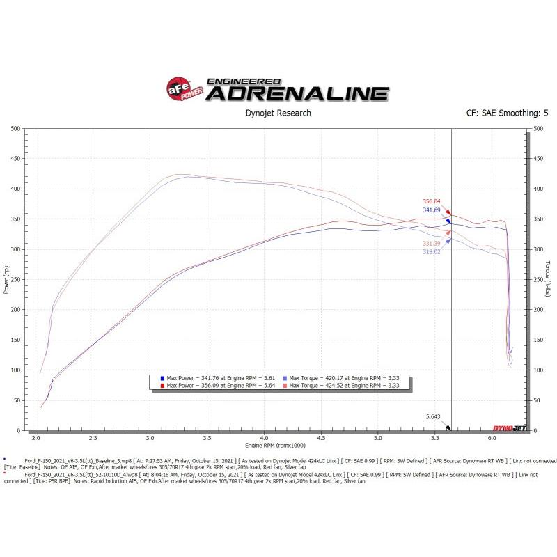 aFe Rapid Induction Cold Air Intake System w/Pro DRY S Filter 2021+ Ford F-150 V6-3.5L (tt)-SR1 Performance