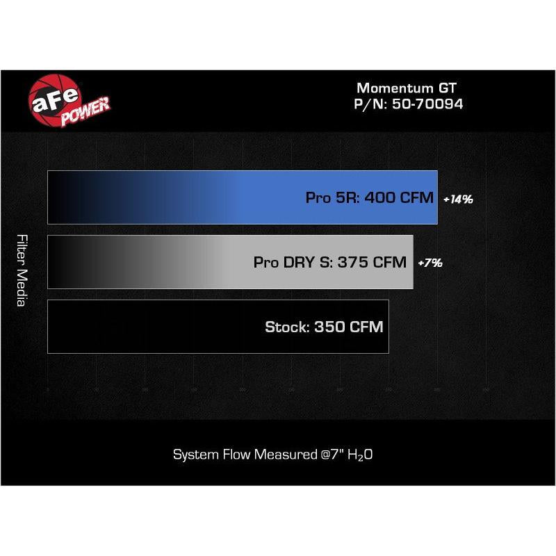 aFe Momentum GT Pro 5R Cold Air Intake System 19-23 Ford Edge ST V6-2.7L (tt)-SR1 Performance