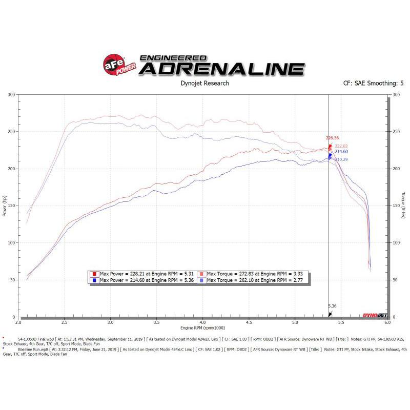 aFe Magnum FORCE Stage-2 Pro Dry S Cold Air Intake System 15-19 Volkswagen GTI (MKVII) L4-2.0L (t)