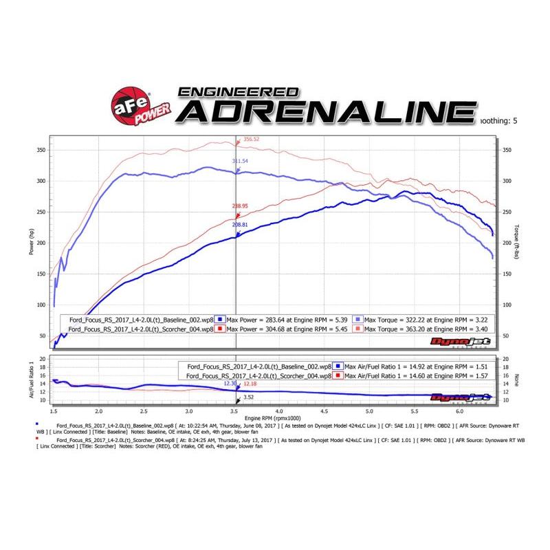 aFe POWER SCORCHER GT Module 16-17 Ford Focus RS L4-2.3L (t)