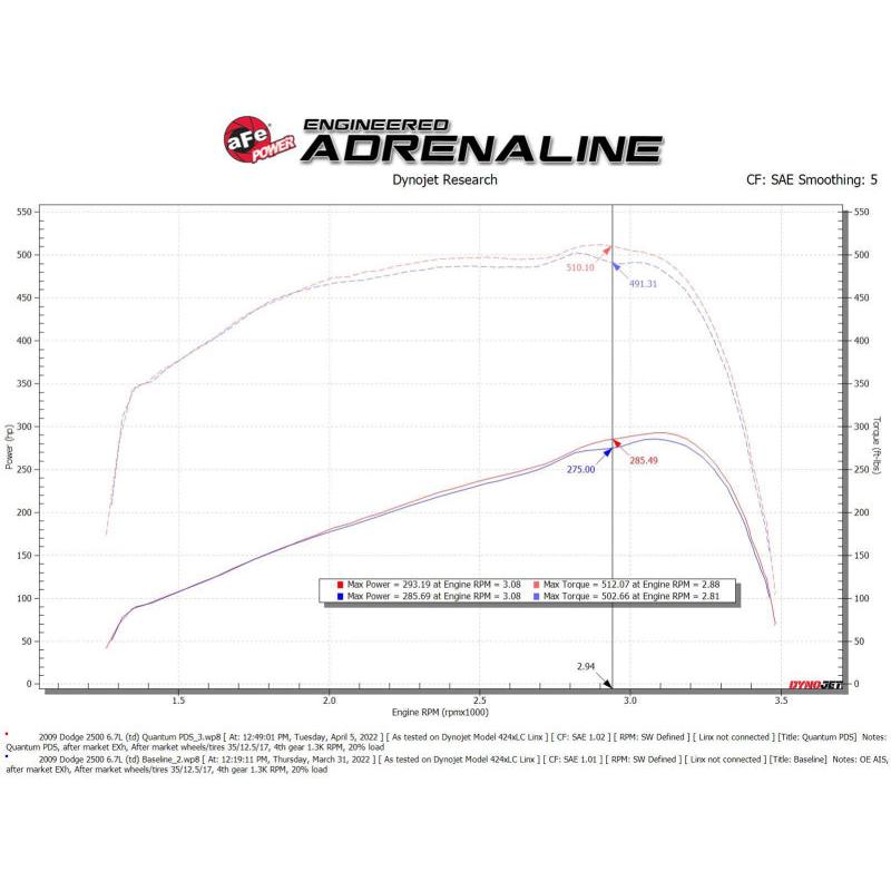 aFe 07-09 Ram 2500/3500 Cummins L6-6.7L (td) Quantum Cold Air Intake System w/ Pro Dry S Filter