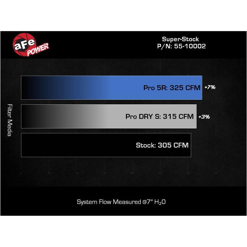 aFe Super Stock Induction System Pro 5R Media 16-22 Toyota Tacoma V6 3.5L-SR1 Performance