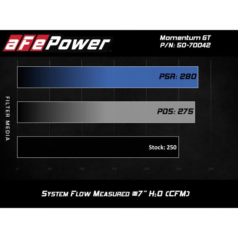 aFe Momentum GT Pro DRY S Cold Air Intake System 19-20 GM Silverado/Sierra 1500 2.7L 4 CYL-SR1 Performance