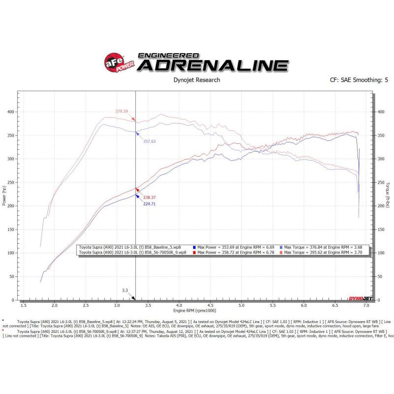 aFe Takeda Momentum Pro 5R Cold Air Intake System 20-21 Toyota Supra L6-3.0L (T) B58