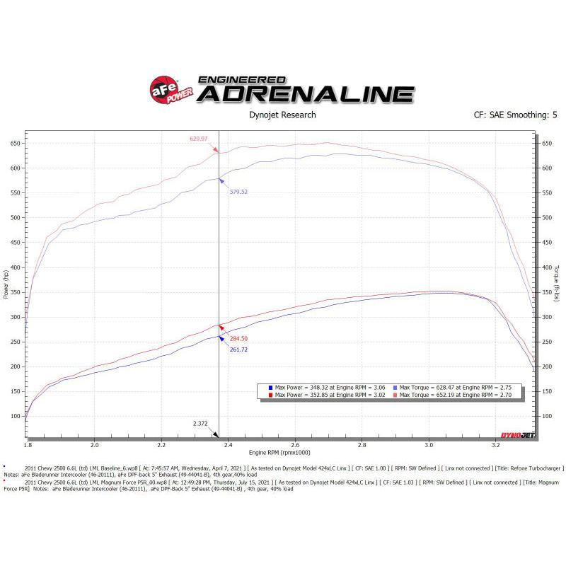 aFe 11-16 GM Silverado / Sierra 2500/3500HD (6.6L V8) MagnumFORCE Intake Stage-2 Pro 5R-SR1 Performance