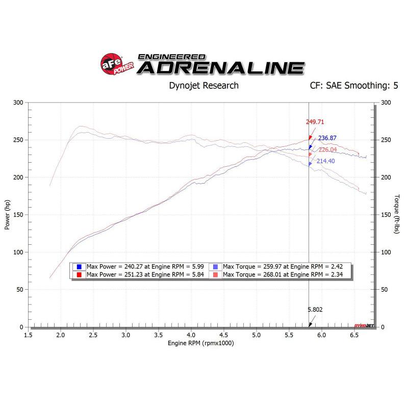 AFE Takeda 19-20 Hyundai Veloster N 2.0L (t) Momentum Cold Air Intake System w/Pro DRY S Filter-SR1 Performance