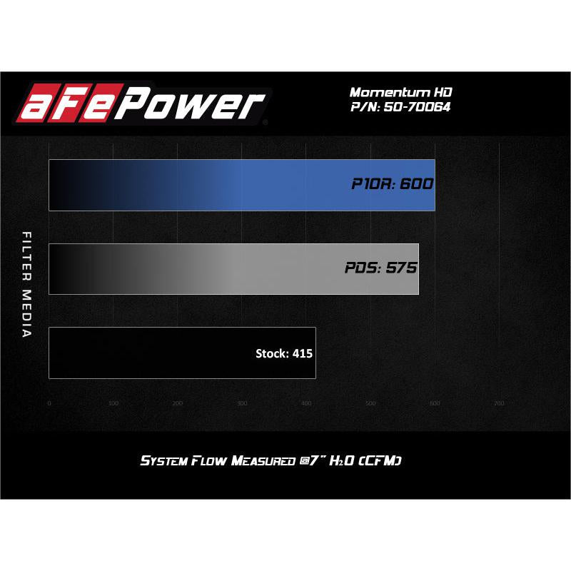 aFe Momentum HD Cold Air Intake System w/Pro Dry S Filter 2020 GM 1500 3.0 V6 Diesel-SR1 Performance