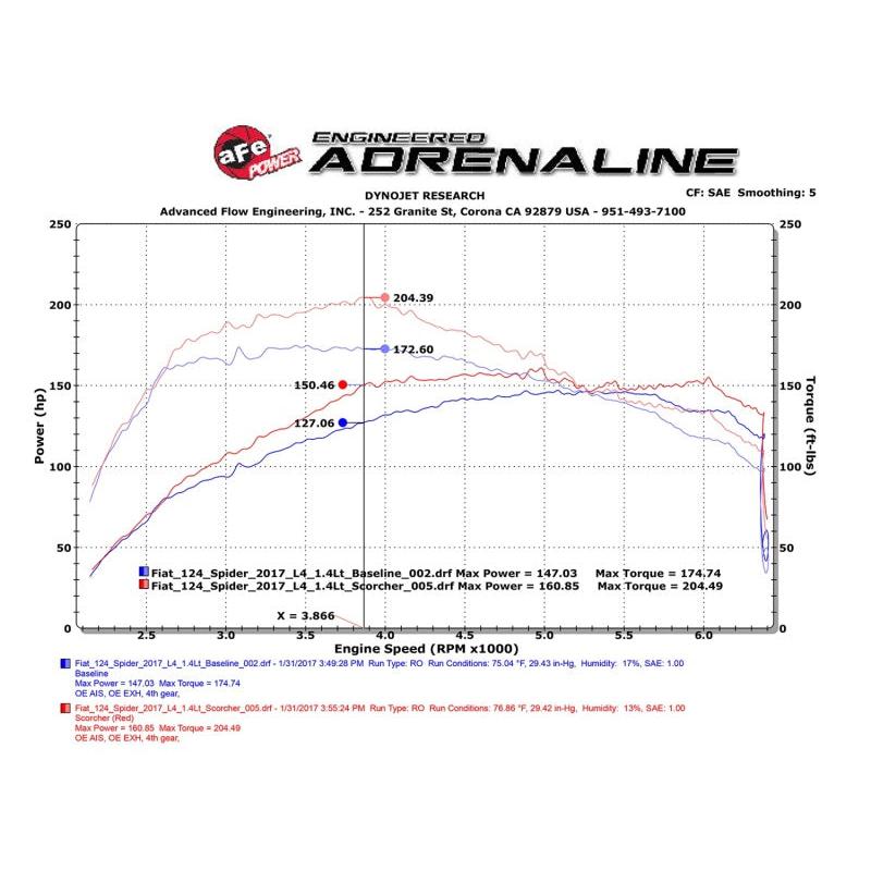 aFe Scorcher Module 17-19 FIAT 124 Spider 1.4L