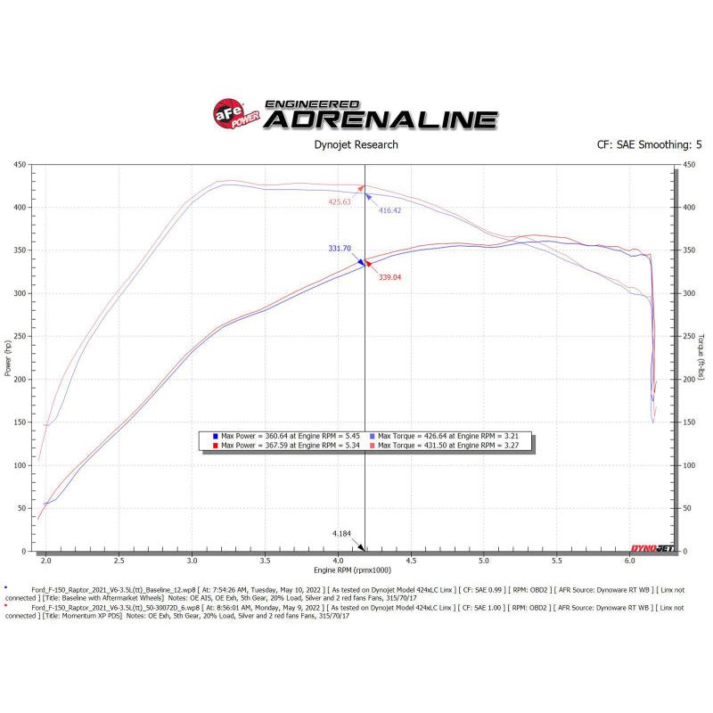 aFe 21-22 Ford F-150 Raptor V6-3.5L(tt) Momentum XP Cold Air Intake System Blk w/ Pro Dry S Filter-SR1 Performance