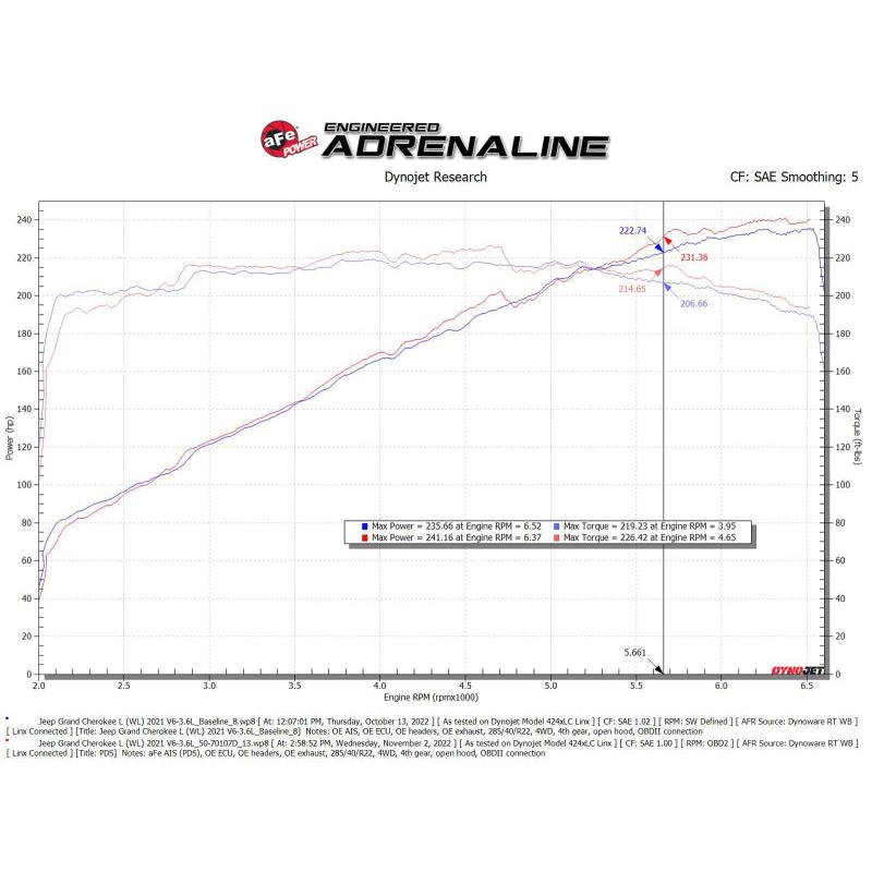 aFe Momentum GT Pro Dry S Intake System 22-23 Jeep Grand Cherokee V6-3.6L-SR1 Performance