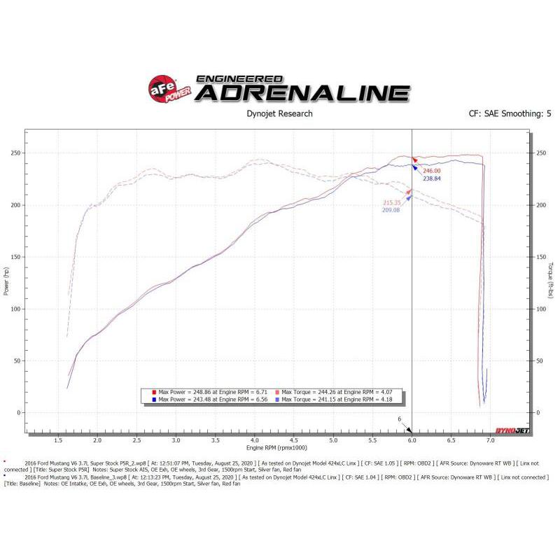 aFe Super Stock Induction System Pro 5R Media 15-17 Ford Mustang V6-3.7L-SR1 Performance