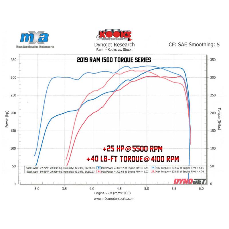 Kooks 19-20 Ram 1500 5.7L HEMI 1-5/8in x 1-3/4in Stainless Steel Torque Series Headers-SR1 Performance