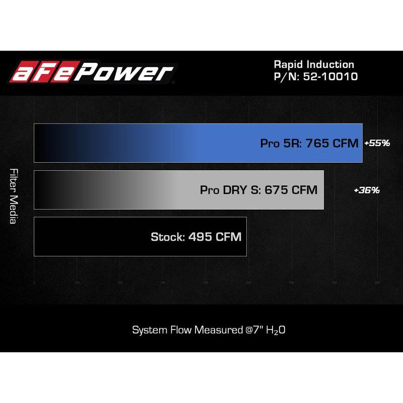 aFe Rapid Induction Cold Air Intake System w/Pro 5R Filter 2021+ Ford F-150 V6-3.5L (tt)-SR1 Performance