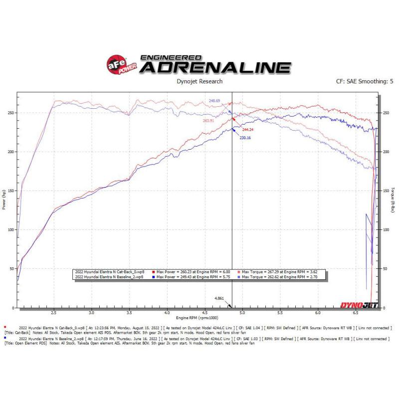 aFe Takeda Hyundai Elantra N 22-23 L4-2.0L (t) 3in 304 SS Cat-Back Exhaust w/ Black Tips-SR1 Performance