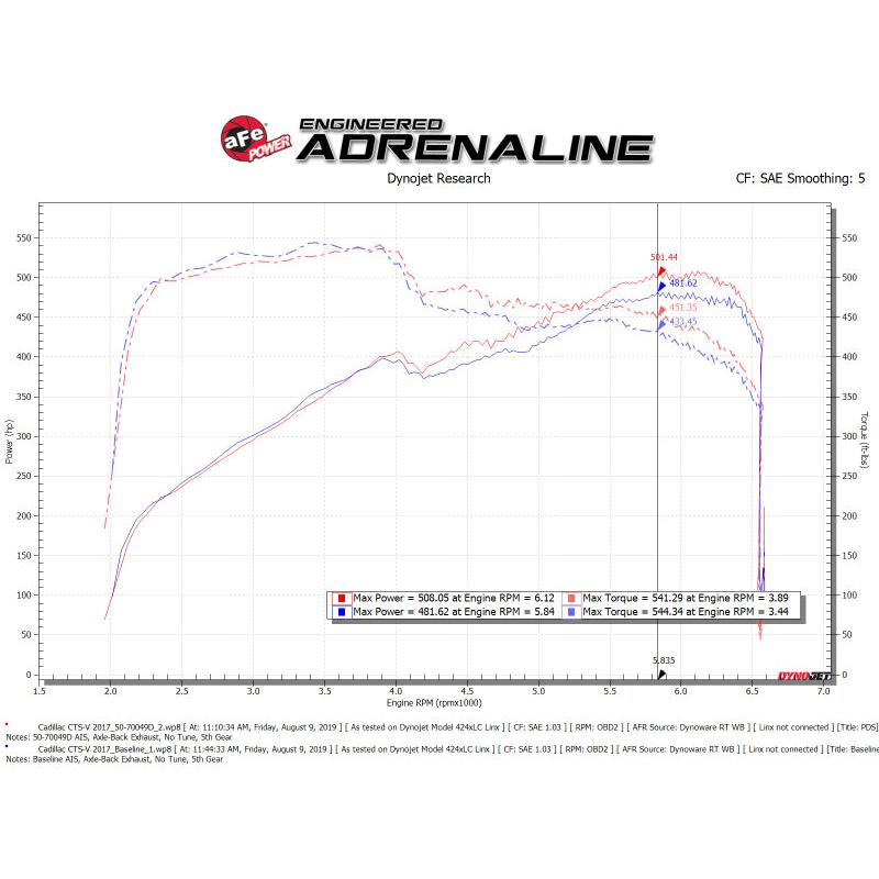aFe Momentum GT Pro DRY S Cold Air Intake System 16-19 Cadillac CTS-V 6.2L SC-SR1 Performance