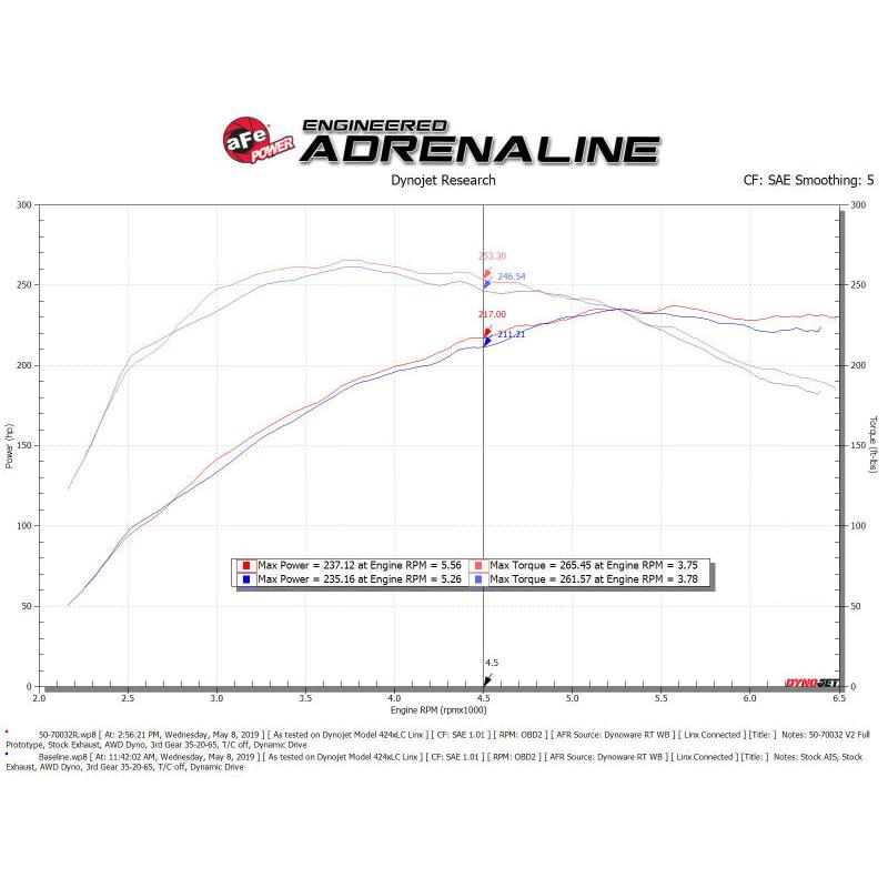 aFe Momentum GT Cold Air Intake System w/ Pro 5R Media Audi A4/Quattro (B9) 16-19 I4-2.0L (t)-SR1 Performance