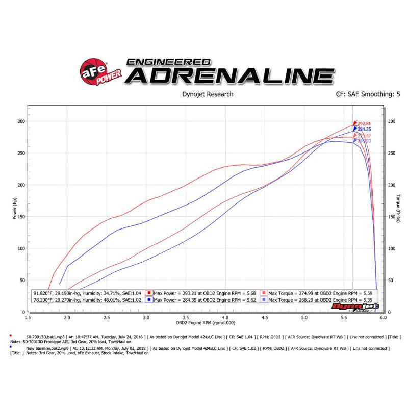 aFe Momentum GT Pro DRY S Intake System Red Edition 19-23 Dodge RAM 1500 V8-5.7L HEMI-SR1 Performance