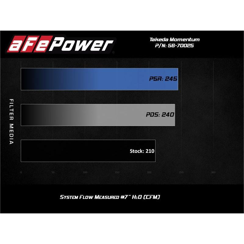 aFe Takeda Momentum Pro 5R Cold Air Intake System 19-20 Nissan Altima L4-2.5L-SR1 Performance