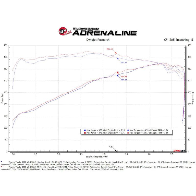 aFe POWER Momentum GT Pro Dry S Intake System 22-23 Toyota Tundra V6-3.4L (tt) Red Edition-SR1 Performance