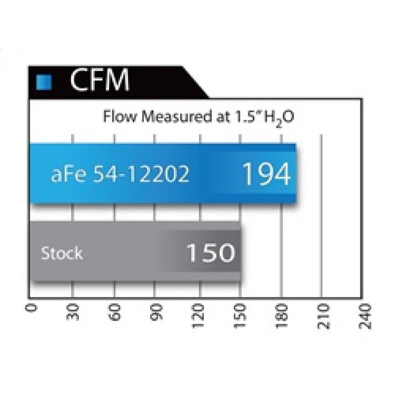 aFe MagnumFORCE Intakes Stage-2 Pro DRY S 12-15 BMW 335i (F30) L6 3.0L (t) N55-SR1 Performance