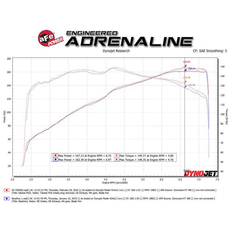 aFe Takeda Momentum Cold Air Intake System w/ Pro DRY S Media Mazda MX-5 Miata (ND) 16-19 L4-2.0L-SR1 Performance