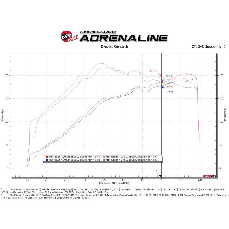 aFe Takeda Momentum Cold Air Intake System w/ Pro DRY S Filter 14-18 Subaru Forester H4-2.0L (t)