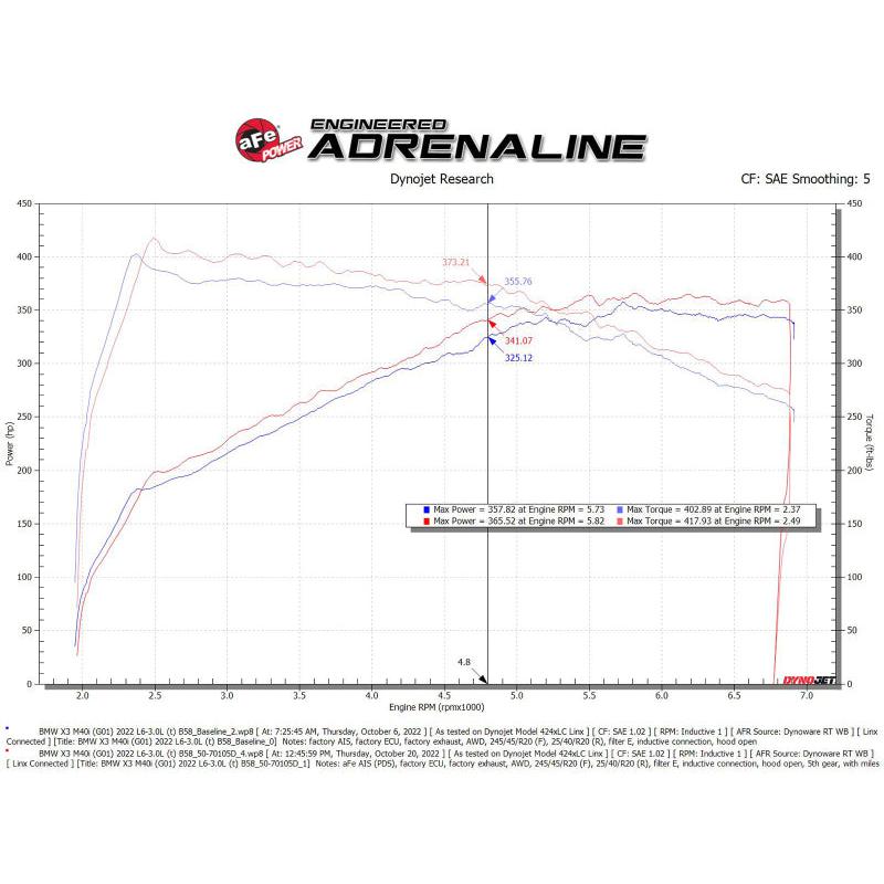 aFe POWER Momentum GT Pro Dry S Intake System 20-23 BMW X3/X4 M40i L6-3.0L (t) B58-SR1 Performance