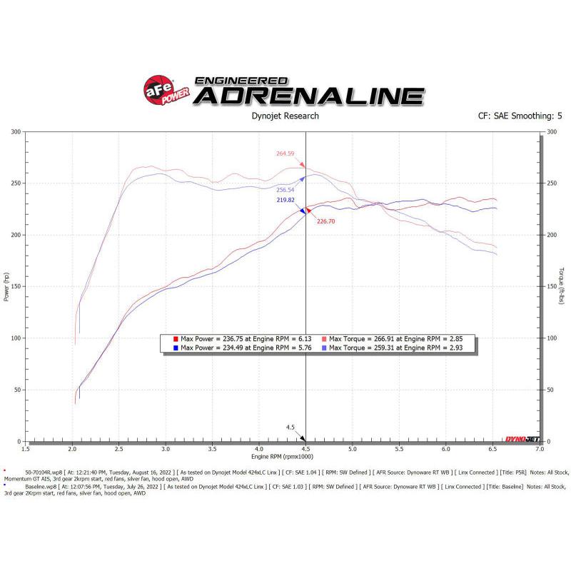 aFe 2022 VW GTI (MKVIII) L4-2.0L (t) Momentum GT Cold Air Intake System w/ Pro 5R Filter-SR1 Performance