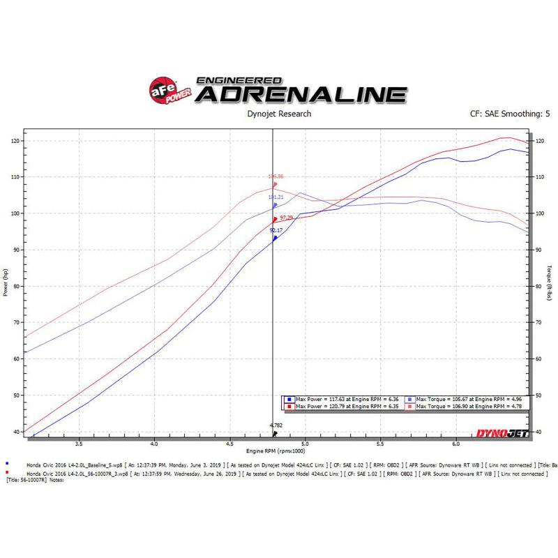 aFe Takeda Intakes Stage-2 CAIS w/ Pro 5R Media 16-18 Honda Civic 2.0L-SR1 Performance