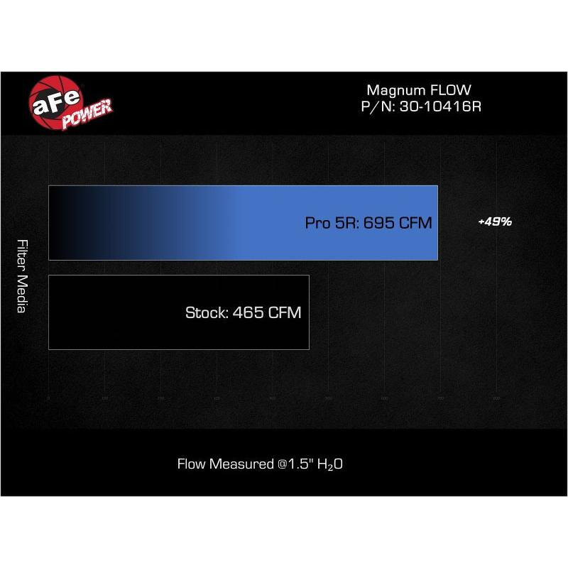 aFe MagnumFLOW Pro DRY S OE Replacement Filter 17-23 Audi RS3 L5-2.5L (t)-SR1 Performance