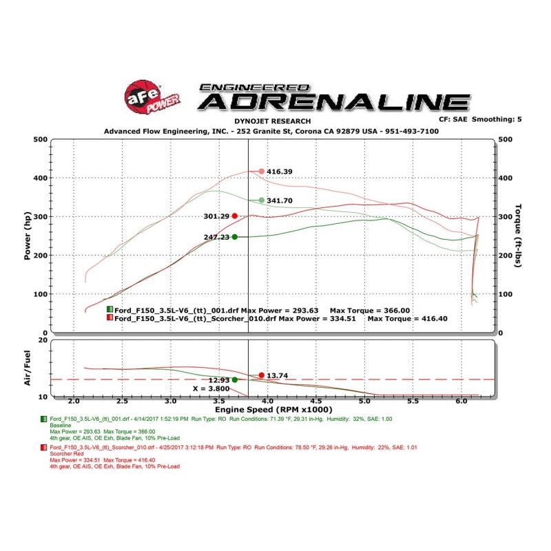 aFe Scorcher GT Module 2017 Ford F-150 V6-3.5L (tt)