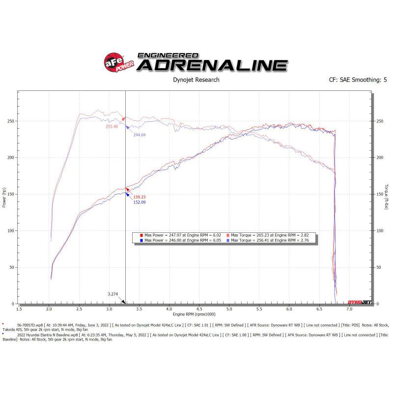 aFe Takeda Momentum Pro Dry S Cold Air Intake System 2022 Hyundai Elantra N