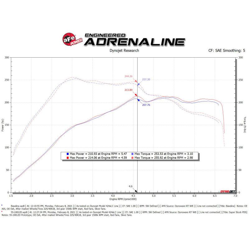 aFe Super Stock Induction System Pro Dry S Media Volkswagen GTI (MKVII) 15-21 L4-2.0L (t)-SR1 Performance