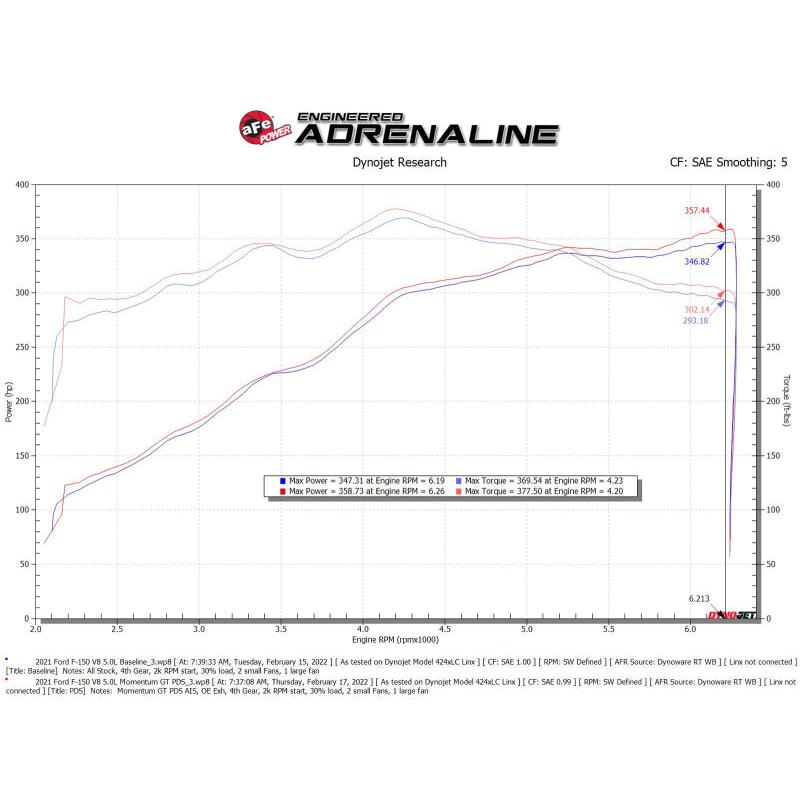 aFe Momentum GT Pro DRY S Cold Air Intake System 2021+ Ford F-150 V-5.0L-SR1 Performance