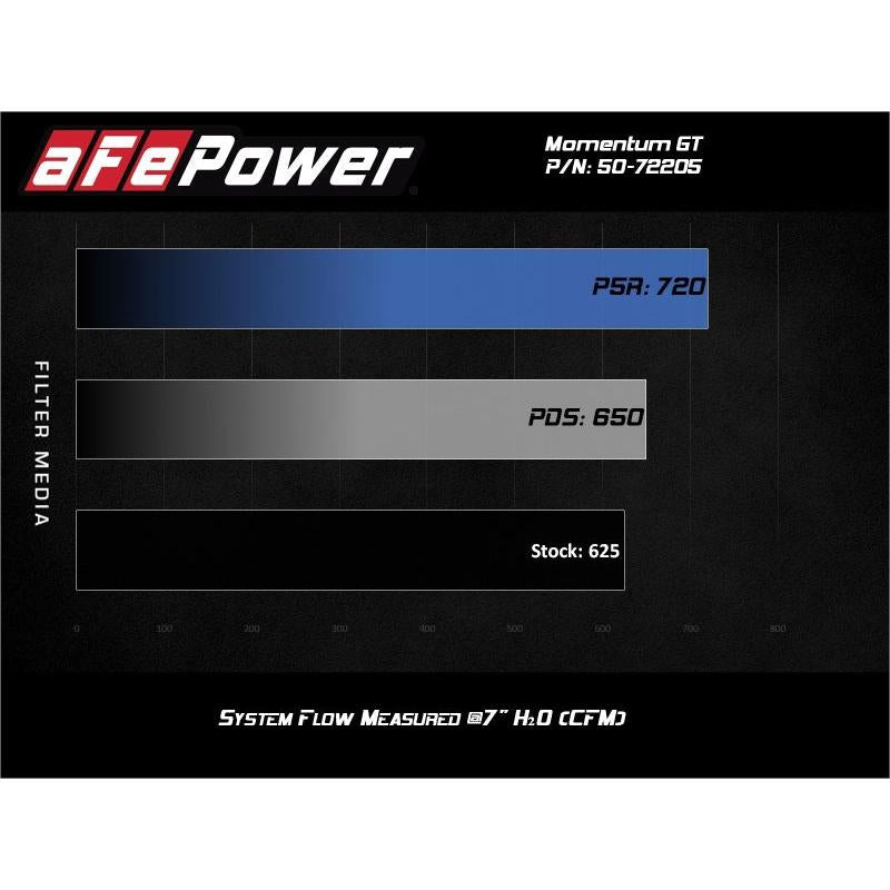 aFe Momentum GT Pro DRY S Air Intake System, 17-20 Dodge Challenger / Charger SRT Hellcat-SR1 Performance
