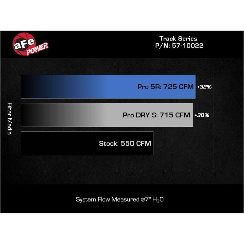 aFe 21-23 RAM 1500 TRX Track Series Carbon Fiber Cold Air Intake System w/ Pro 5R Filter-SR1 Performance