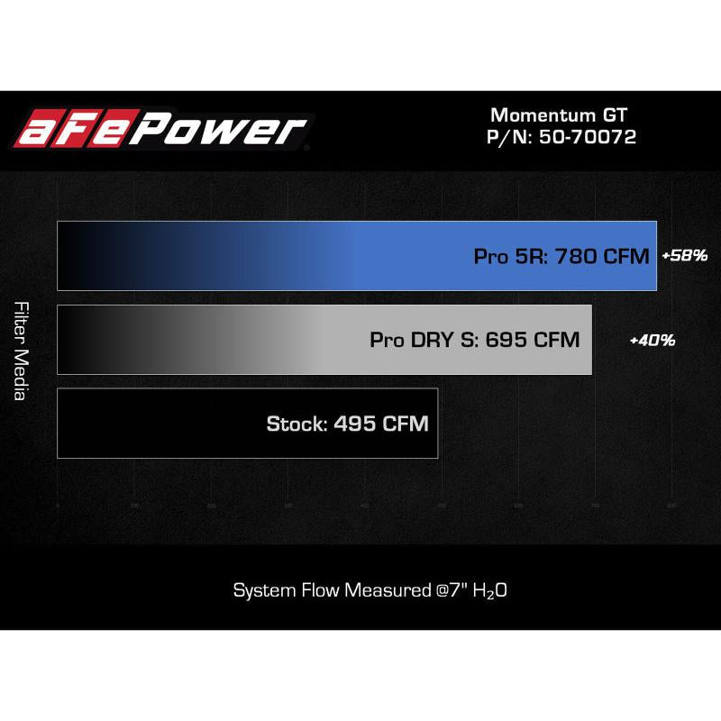 aFe POWER Momentum GT Pro Dry S Intake System 2021+ Ford F-150 V6-3.5L (tt)-SR1 Performance
